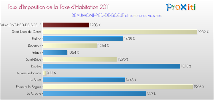Taux d'imposition de la taxe d'habitation 2011 pour BEAUMONT-PIED-DE-BOEUF et les communes proches Comparaison des taux d'imposition de la taxe d'habitation 2011 pour BEAUMONT-PIED-DE-BOEUF et les communes voisines