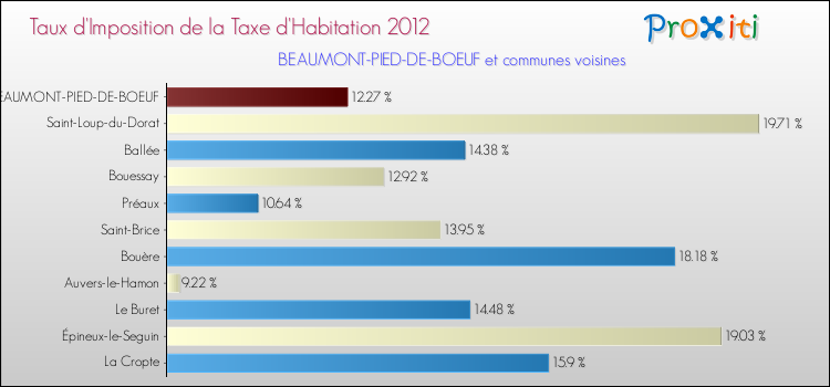 Taux d'imposition de la taxe d'habitation 2012 pour BEAUMONT-PIED-DE-BOEUF et les communes proches Comparaison des taux d'imposition de la taxe d'habitation 2012 pour BEAUMONT-PIED-DE-BOEUF et les communes voisines