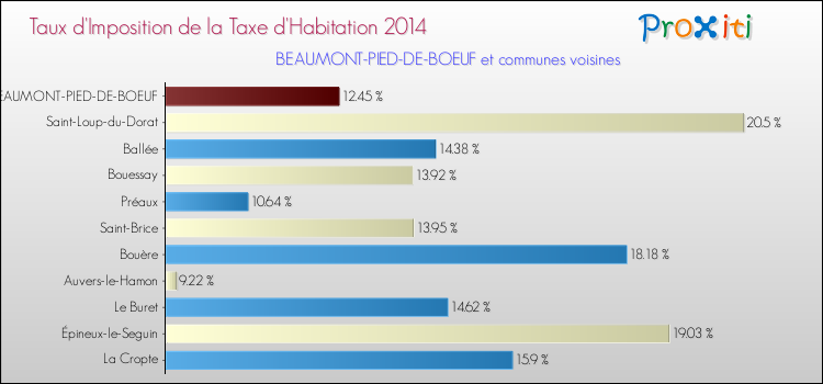 Taux d'imposition de la taxe d'habitation 2014 pour BEAUMONT-PIED-DE-BOEUF et les communes proches Comparaison des taux d'imposition de la taxe d'habitation 2014 pour BEAUMONT-PIED-DE-BOEUF et les communes voisines