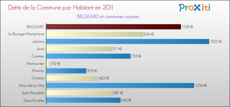 Dette par habitant de la commune en 2011 pour BELGEARD et les communes proches Comparaison de la dette par habitant de la commune en 2011 pour BELGEARD et les communes voisines