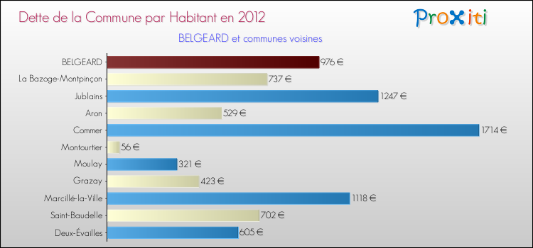 Dette par habitant de la commune en 2012 pour BELGEARD et les communes proches Comparaison de la dette par habitant de la commune en 2012 pour BELGEARD et les communes voisines