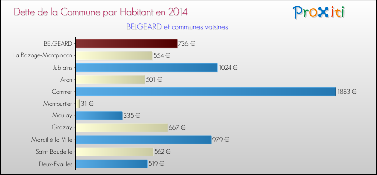 Dette par habitant de la commune en 2014 pour BELGEARD et les communes proches Comparaison de la dette par habitant de la commune en 2014 pour BELGEARD et les communes voisines
