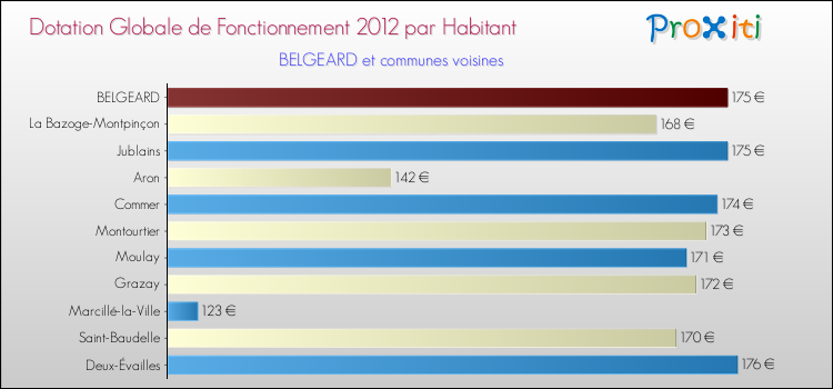 Montant des dotations globales de fonctionnement DGF par Habitant pour BELGEARD et les communes proches Comparaison des des dotations globales de fonctionnement DGF par habitant pour BELGEARD et les communes voisines