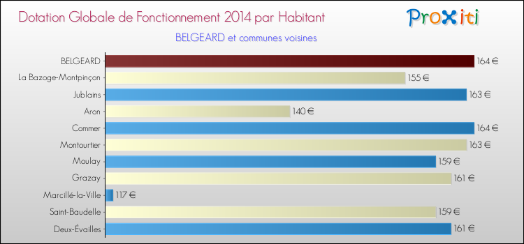Montant des dotations globales de fonctionnement DGF par Habitant pour BELGEARD et les communes proches en 2014. Comparaison des des dotations globales de fonctionnement DGF par habitant pour BELGEARD et les communes voisines en 2014.
