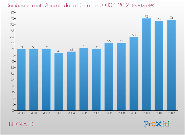 Evolution de l'annuité de la dette pour la commune de BELGEARD de 2000 à 2012 Annuités de la dette pour BELGEARD de 2000 à 2012