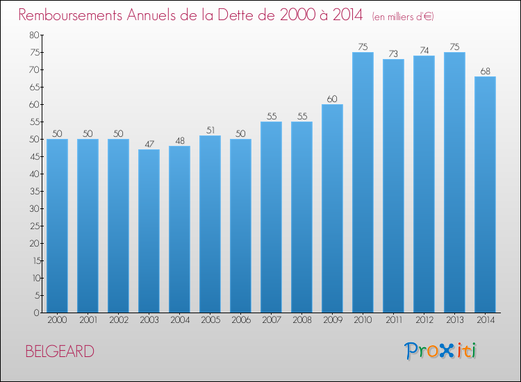 Evolution de l'annuité de la dette pour la commune de BELGEARD de 2000 à 2014 Annuités de la dette pour BELGEARD de 2000 à 2014