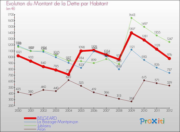 Evolution de la dette par habitant pour la commune de BELGEARD et les communes proches de 2000 à 2012 Comparaison de la dette par habitant pour BELGEARD et les communes voisines de 2000 à 2012