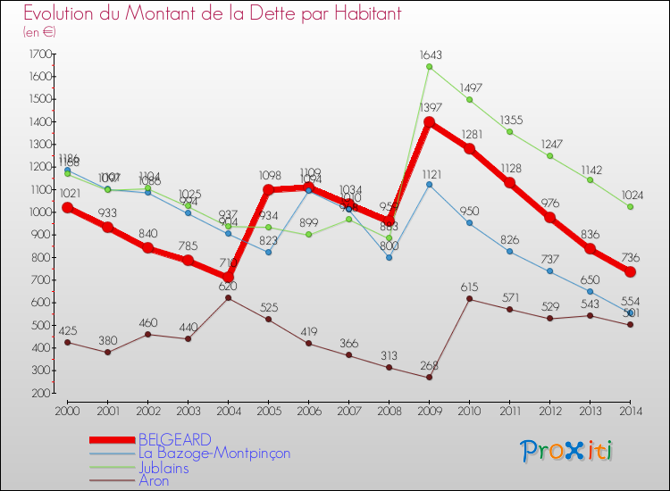 Evolution de la dette par habitant pour la commune de BELGEARD et les communes proches de 2000 à 2014 Comparaison de la dette par habitant pour BELGEARD et les communes voisines de 2000 à 2014