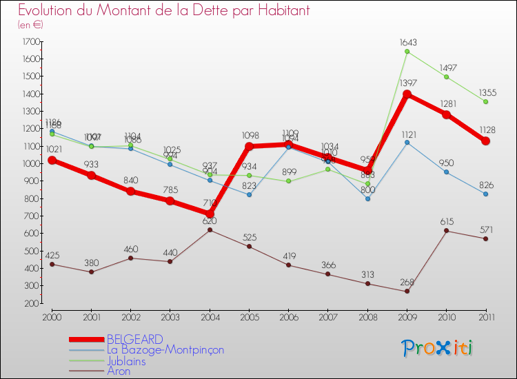 Evolution de la dette par habitant pour la commune de BELGEARD et les communes proches Comparaison de la dette par habitant pour BELGEARD et les communes voisines