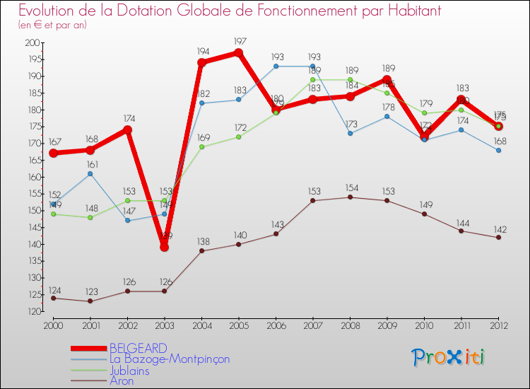 Evolution et montant de la dotation globale de fonctionnement par Habitant pour BELGEARD et les communes proches Comparaison des dotations globales de fonctionnement par habitant pour BELGEARD et les communes voisines