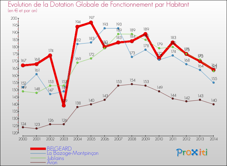 Evolution et montant de la dotation globale de fonctionnement par Habitant pour BELGEARD et les communes proches de 2000 à 2014. Comparaison des dotations globales de fonctionnement par habitant pour BELGEARD et les communes voisines de 2000 à 2014.