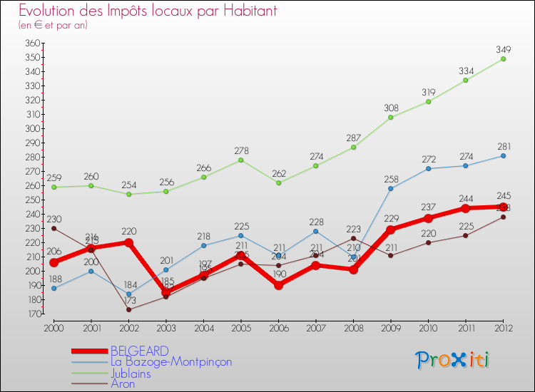 Evolution et montant des impôts locaux par Habitant pour BELGEARD et les communes proches Comparaison des impôts locaux par habitant pour BELGEARD et les communes voisines