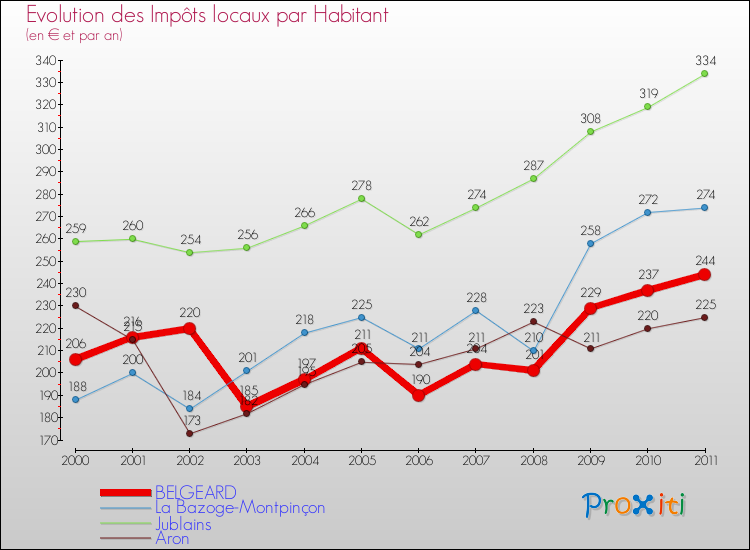Evolution et montant des impôts locaux par Habitant pour BELGEARD et les communes proches Comparaison des impôts locaux par habitant pour BELGEARD et les communes voisines