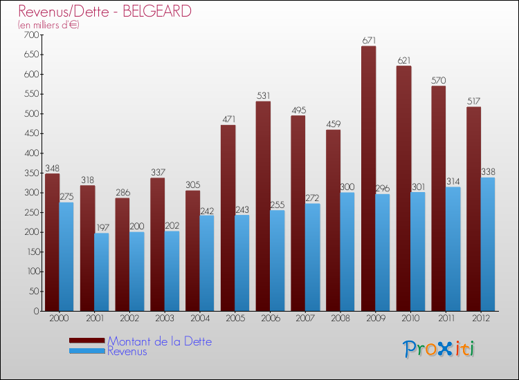 Evolution comparée de la dette et des revenus pour la commune de BELGEARD de 2000 à 2012 Comparaison de la dette et des revenus pour BELGEARD de 2000 à 2012