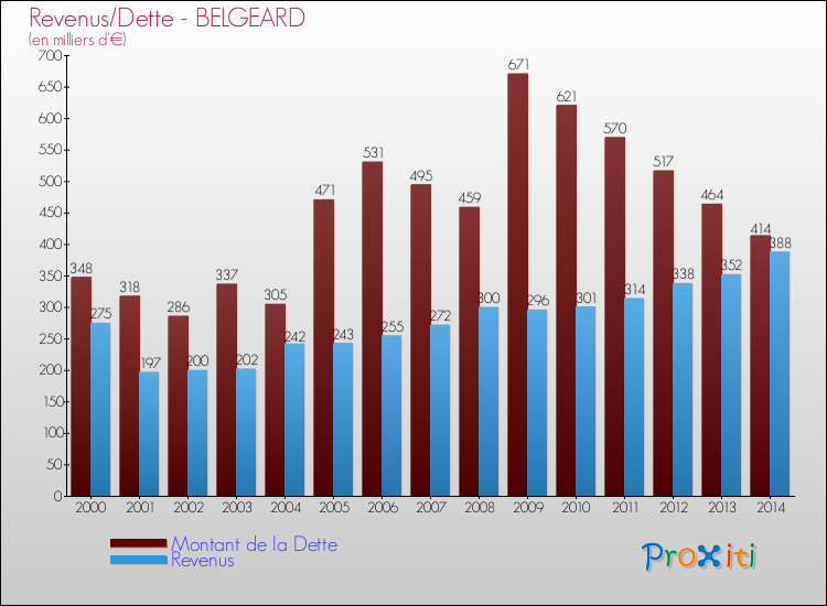 Evolution comparée de la dette et des revenus pour la commune de BELGEARD de 2000 à 2014 Comparaison de la dette et des revenus pour BELGEARD de 2000 à 2014