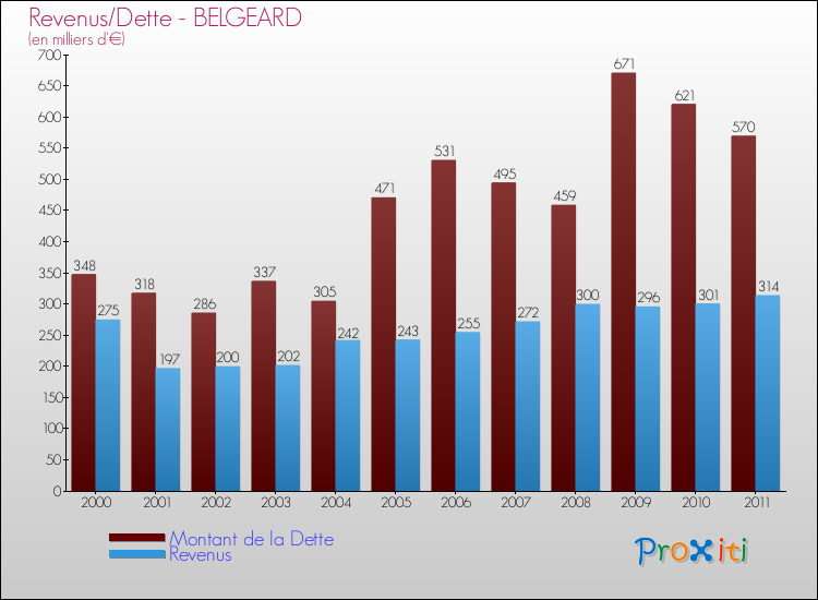 Evolution comparée de la dette et des revenus pour la commune de BELGEARD de 2000 à 2011 Comparaison de la dette et des revenus pour BELGEARD de 2000 à 2011