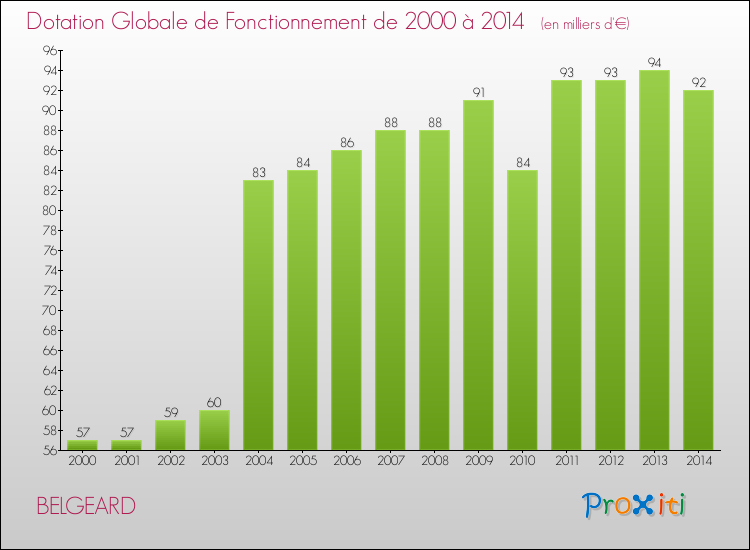 Evolution du montant de la Dotation Globale de Fonctionnement pour la commune de BELGEARD de 2000 à 2014 Evolution du montant de la Dotation Globale de Fonctionnement pour BELGEARD de 2000 à 2014