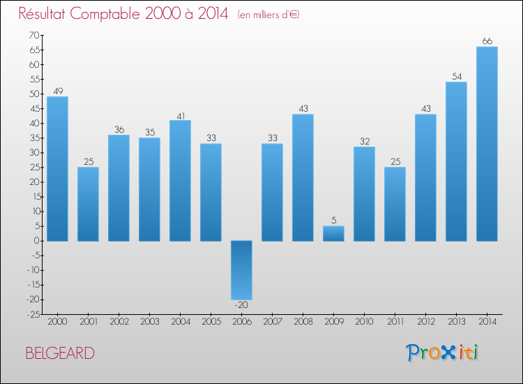 Evolution du résultat comptable pour la commune de BELGEARD de 2000 à 2014 Evolution du résultat comptable pour BELGEARD de 2000 à 2014