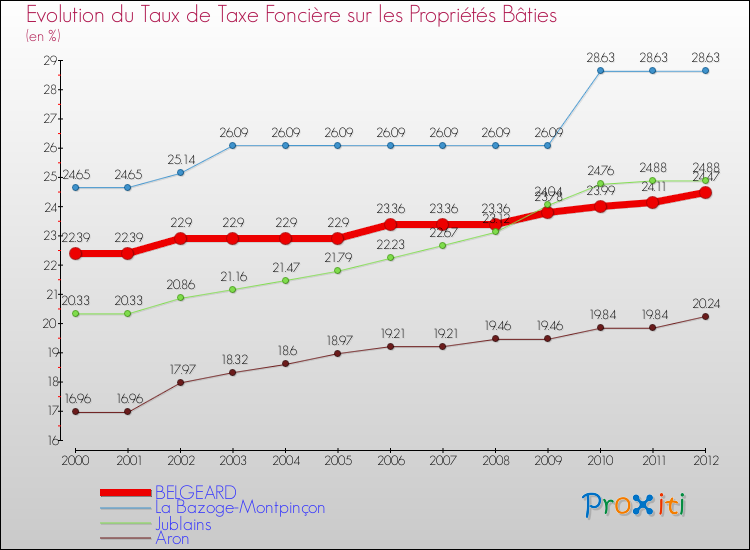 Evolution du taux de la taxe foncière sur le bati pour BELGEARD et les communes proches de 2000 à 2012 Comparaison des taux de taxe foncière sur le bati pour BELGEARD et les communes voisines de 2000 à 2012