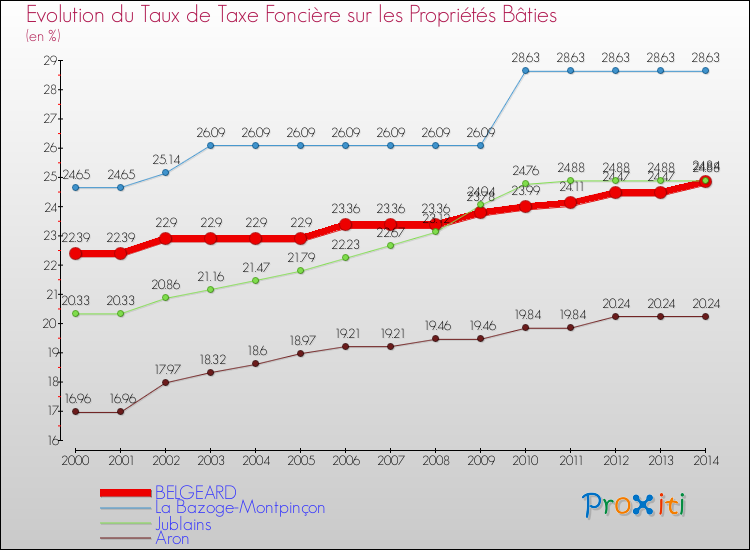 Evolution du taux de la taxe foncière sur le bati pour BELGEARD et les communes proches de 2000 à 2014 Comparaison des taux de taxe foncière sur le bati pour BELGEARD et les communes voisines de 2000 à 2014