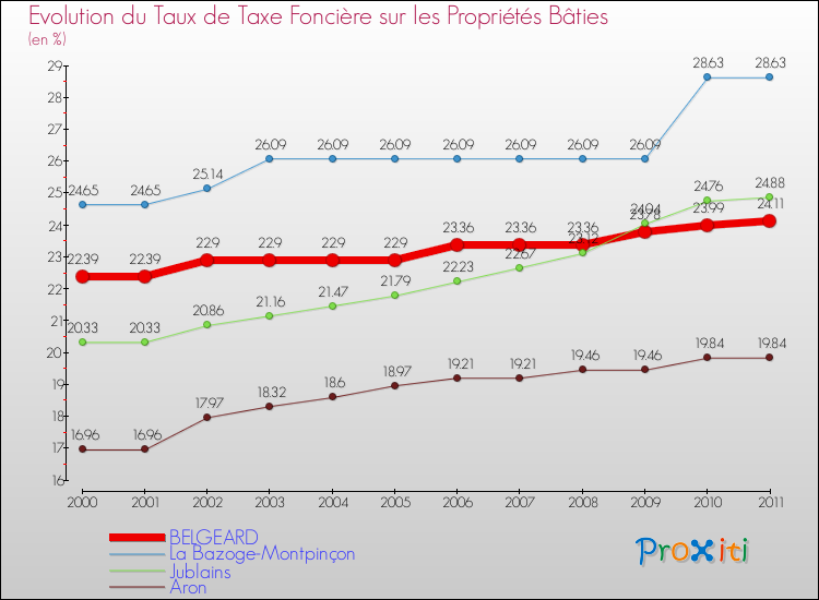 Evolution du taux de la taxe foncière sur le bati pour BELGEARD et les communes proches Comparaison des taux de taxe foncière sur le bati pour BELGEARD et les communes voisines