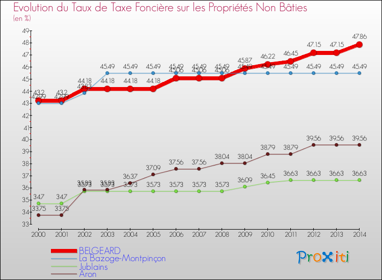 Evolution du taux de la taxe foncière sur les immeubles et terrains non batis pour BELGEARD et les communes proches de 2000 à 2014 Comparaison des taux de la taxe foncière sur les immeubles et terrains non batis pour BELGEARD et les communes voisines de 2000 à 2014