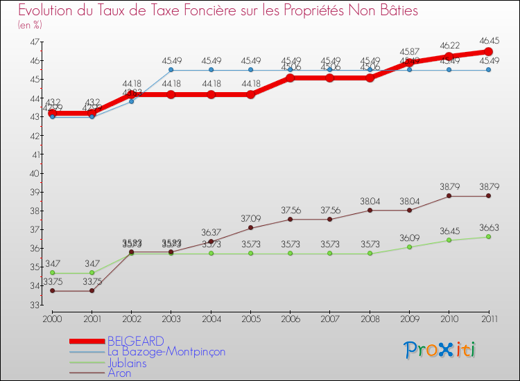 Evolution du taux de la taxe foncière sur les immeubles et terrains non batis pour BELGEARD et les communes proches Comparaison des taux de la taxe foncière sur les immeubles et terrains non batis pour BELGEARD et les communes voisines