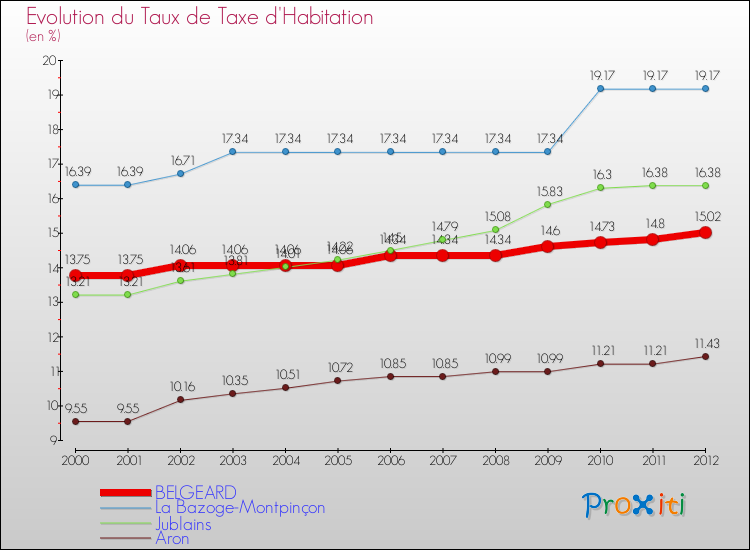 Evolution du taux de la taxe d'habitation pour BELGEARD et les communes proches Comparaison des taux de la taxe d'habitation pour BELGEARD et les communes voisines
