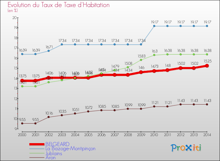 Evolution du taux de la taxe d'habitation pour BELGEARD et les communes proches de 2000 à 2014 Comparaison des taux de la taxe d'habitation pour BELGEARD et les communes voisines de 2000 à 2014