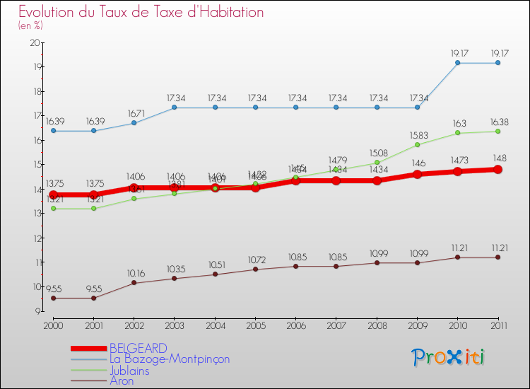 Evolution du taux de la taxe d'habitation pour BELGEARD et les communes proches Comparaison des taux de la taxe d'habitation pour BELGEARD et les communes voisines