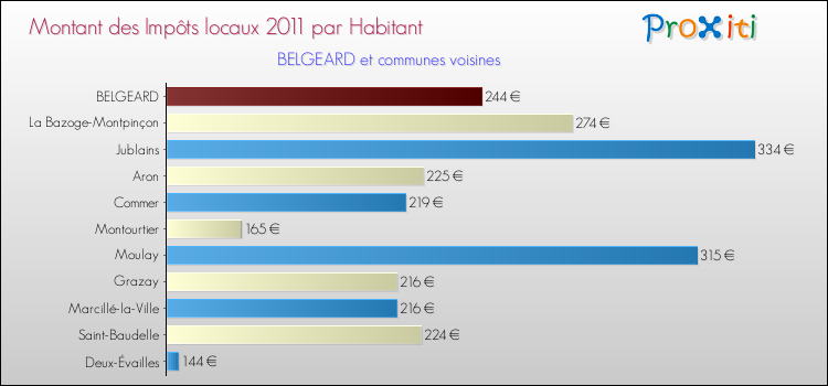 Montant des impôts locaux par Habitant pour BELGEARD et les communes proches Comparaison des impôts locaux par habitant pour BELGEARD et les communes voisines