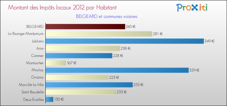 Montant des impôts locaux par Habitant pour BELGEARD et les communes proches Comparaison des impôts locaux par habitant pour BELGEARD et les communes voisines