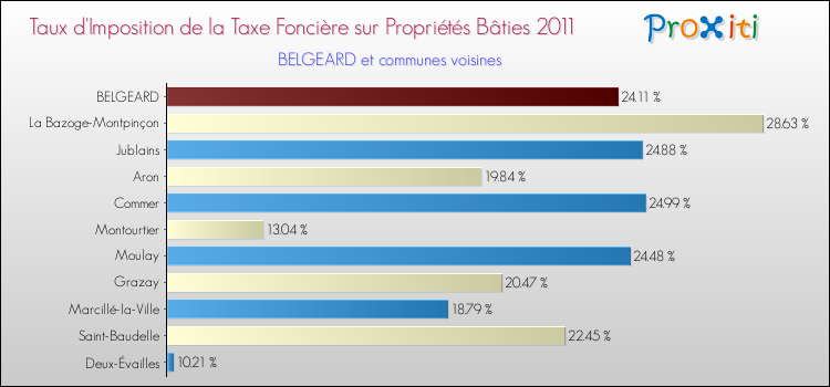 Taux d'imposition de la taxe foncière sur le bati 2011 pour BELGEARD et les communes proches Comparaison des taux d'imposition de la taxe foncière sur le bati 2011 pour BELGEARD et les communes voisines