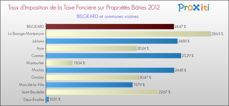 Taux d'imposition de la taxe foncière sur le bati 2012 pour BELGEARD et les communes proches Comparaison des taux d'imposition de la taxe foncière sur le bati 2012 pour BELGEARD et les communes voisines