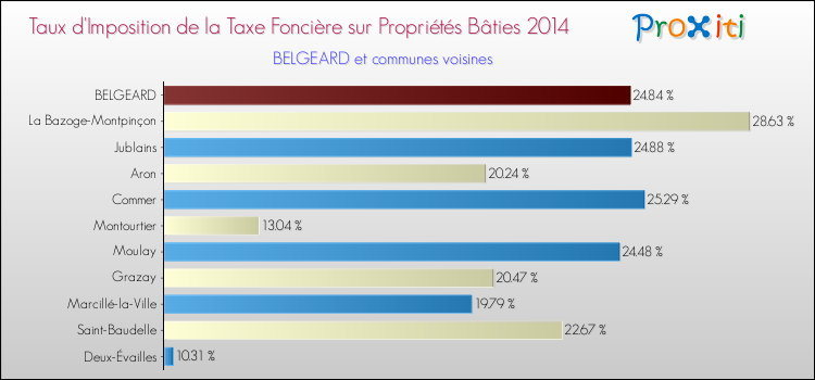 Taux d'imposition de la taxe foncière sur le bati 2014 pour BELGEARD et les communes proches Comparaison des taux d'imposition de la taxe foncière sur le bati 2014 pour BELGEARD et les communes voisines