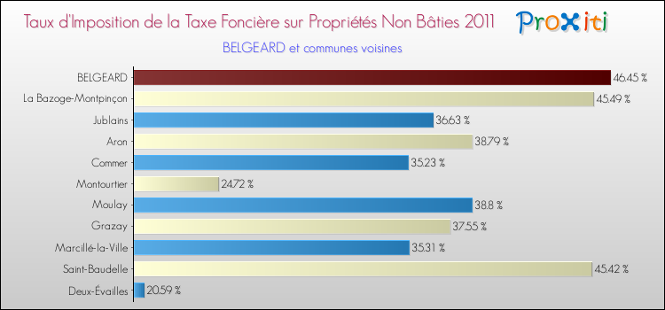 Taux d'imposition de la taxe foncière sur les immeubles et terrains non batis 2011 pour BELGEARD et les communes proches Comparaison des taux d'imposition de la taxe foncière sur les immeubles et terrains non batis 2011 pour BELGEARD et les communes voisines