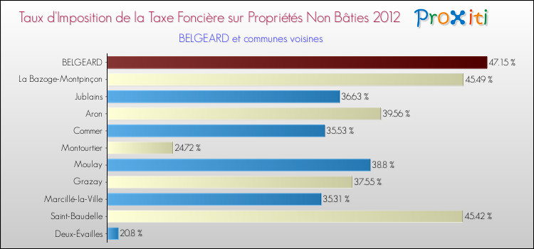 Taux d'imposition de la taxe foncière sur les immeubles et terrains non batis 2012 pour BELGEARD et les communes proches Comparaison des taux d'imposition de la taxe foncière sur les immeubles et terrains non batis 2012 pour BELGEARD et les communes voisines