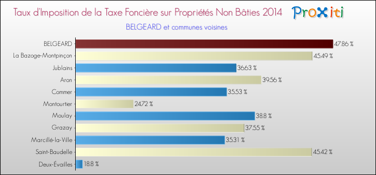 Taux d'imposition de la taxe foncière sur les immeubles et terrains non batis 2014 pour BELGEARD et les communes proches Comparaison des taux d'imposition de la taxe foncière sur les immeubles et terrains non batis 2014 pour BELGEARD et les communes voisines