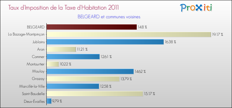 Taux d'imposition de la taxe d'habitation 2011 pour BELGEARD et les communes proches Comparaison des taux d'imposition de la taxe d'habitation 2011 pour BELGEARD et les communes voisines