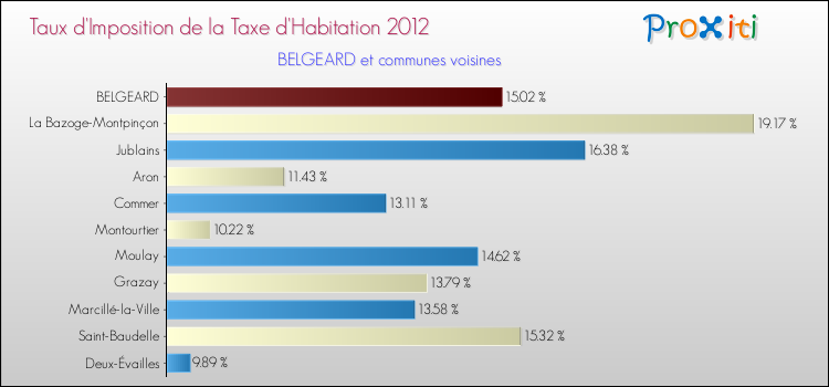 Taux d'imposition de la taxe d'habitation 2012 pour BELGEARD et les communes proches Comparaison des taux d'imposition de la taxe d'habitation 2012 pour BELGEARD et les communes voisines