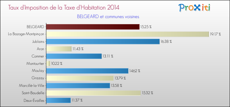 Taux d'imposition de la taxe d'habitation 2014 pour BELGEARD et les communes proches Comparaison des taux d'imposition de la taxe d'habitation 2014 pour BELGEARD et les communes voisines