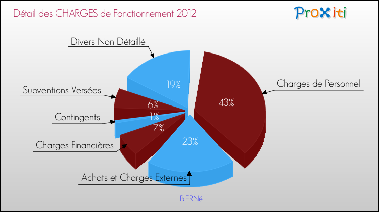 Décomposition des Charges de Fonctionnement 2012 de la commune de BIERNé Charges de Fonctionnement 2012 pour la commune de BIERNé