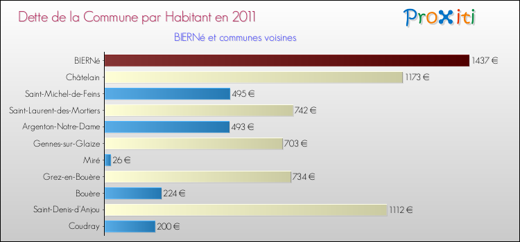 Dette par habitant de la commune en 2011 pour BIERNé et les communes proches Comparaison de la dette par habitant de la commune en 2011 pour BIERNé et les communes voisines