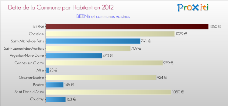 Dette par habitant de la commune en 2012 pour BIERNé et les communes proches Comparaison de la dette par habitant de la commune en 2012 pour BIERNé et les communes voisines