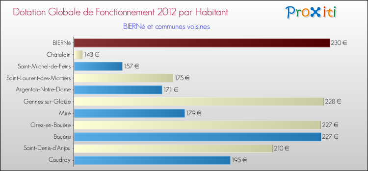 Montant des dotations globales de fonctionnement DGF par Habitant pour BIERNé et les communes proches Comparaison des des dotations globales de fonctionnement DGF par habitant pour BIERNé et les communes voisines
