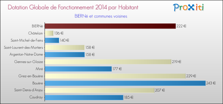 Montant des dotations globales de fonctionnement DGF par Habitant pour BIERNé et les communes proches en 2014. Comparaison des des dotations globales de fonctionnement DGF par habitant pour BIERNé et les communes voisines en 2014.