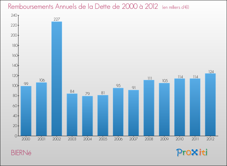 Evolution de l'annuité de la dette pour la commune de BIERNé de 2000 à 2012 Annuités de la dette pour BIERNé de 2000 à 2012