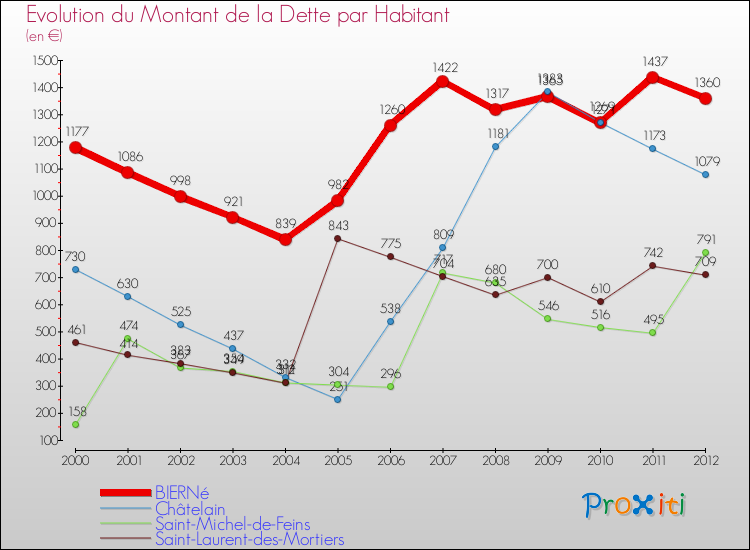 Evolution de la dette par habitant pour la commune de BIERNé et les communes proches de 2000 à 2012 Comparaison de la dette par habitant pour BIERNé et les communes voisines de 2000 à 2012