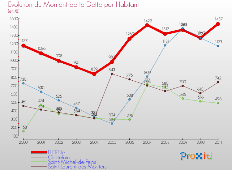 Evolution de la dette par habitant pour la commune de BIERNé et les communes proches Comparaison de la dette par habitant pour BIERNé et les communes voisines