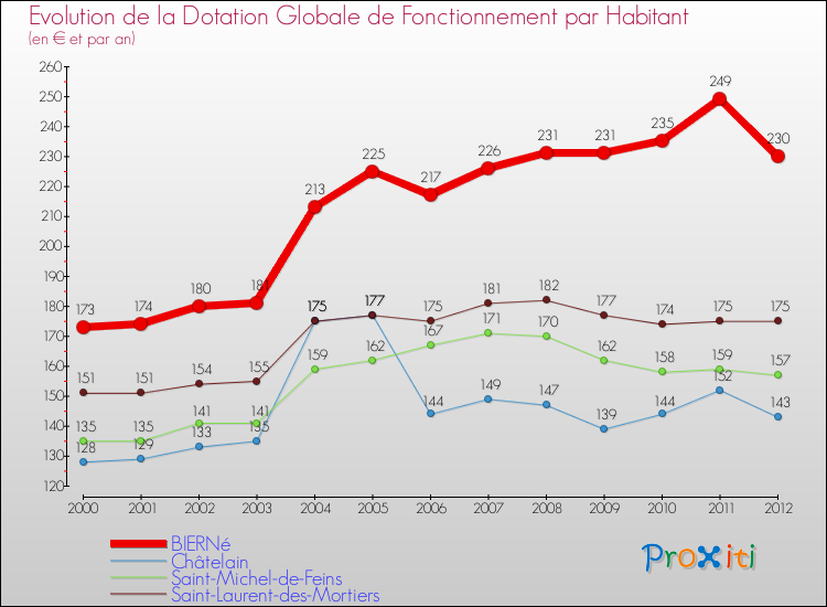 Evolution et montant de la dotation globale de fonctionnement par Habitant pour BIERNé et les communes proches Comparaison des dotations globales de fonctionnement par habitant pour BIERNé et les communes voisines
